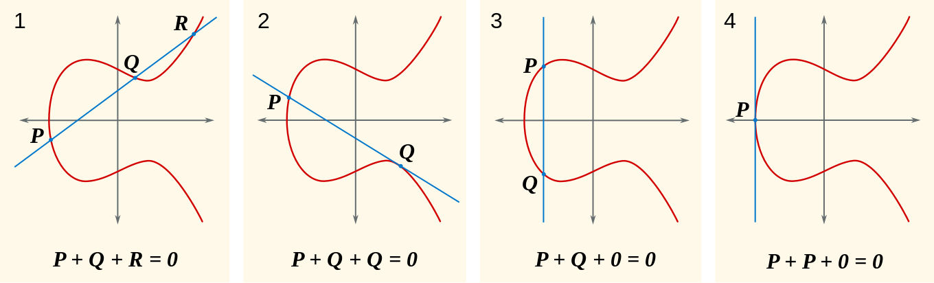 Intersection of an elliptic curve and a line.