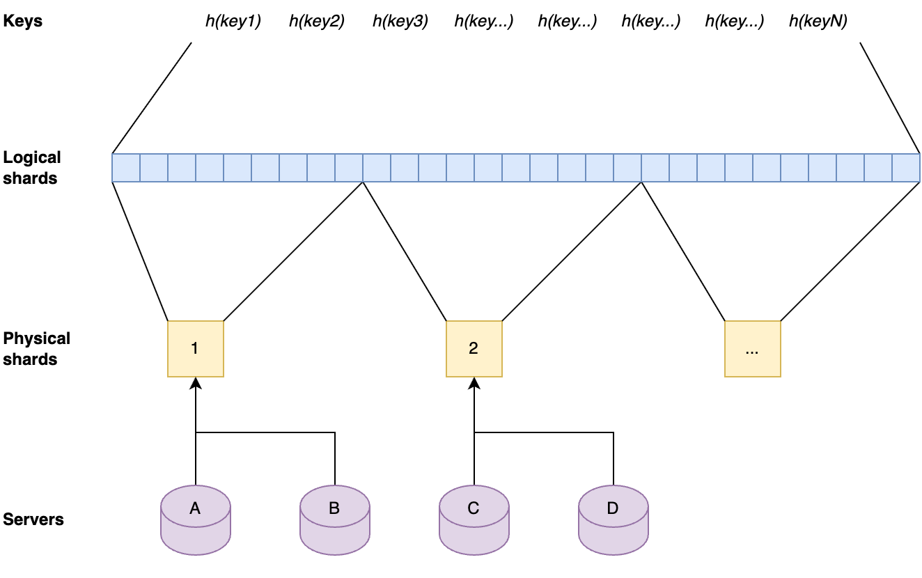 Each server contains one physical shard. A physical shard contains a range of logical shards. A local shard contains a range of the ordered set that result from hashing all keys.