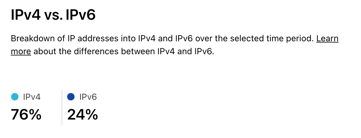 IPv4 traffic accounts for 76% of all traffic compared to 24% for IPv6.