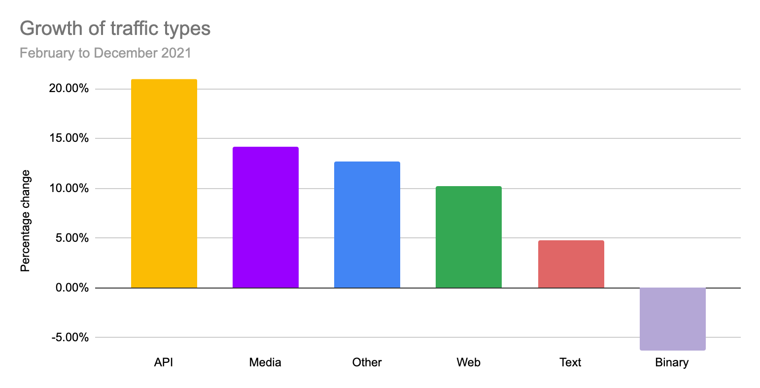 Growth of different data types from February to December 2021.