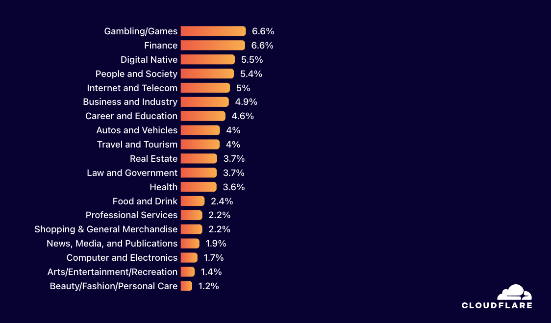 security - targeted industries