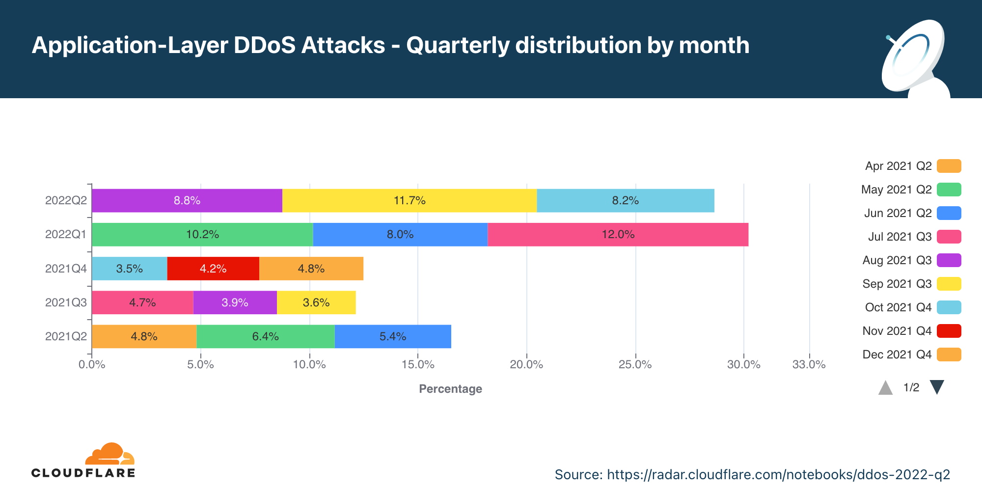 Graph of the yearly distribution of application-layer DDoS attacks by month in the past 12 months