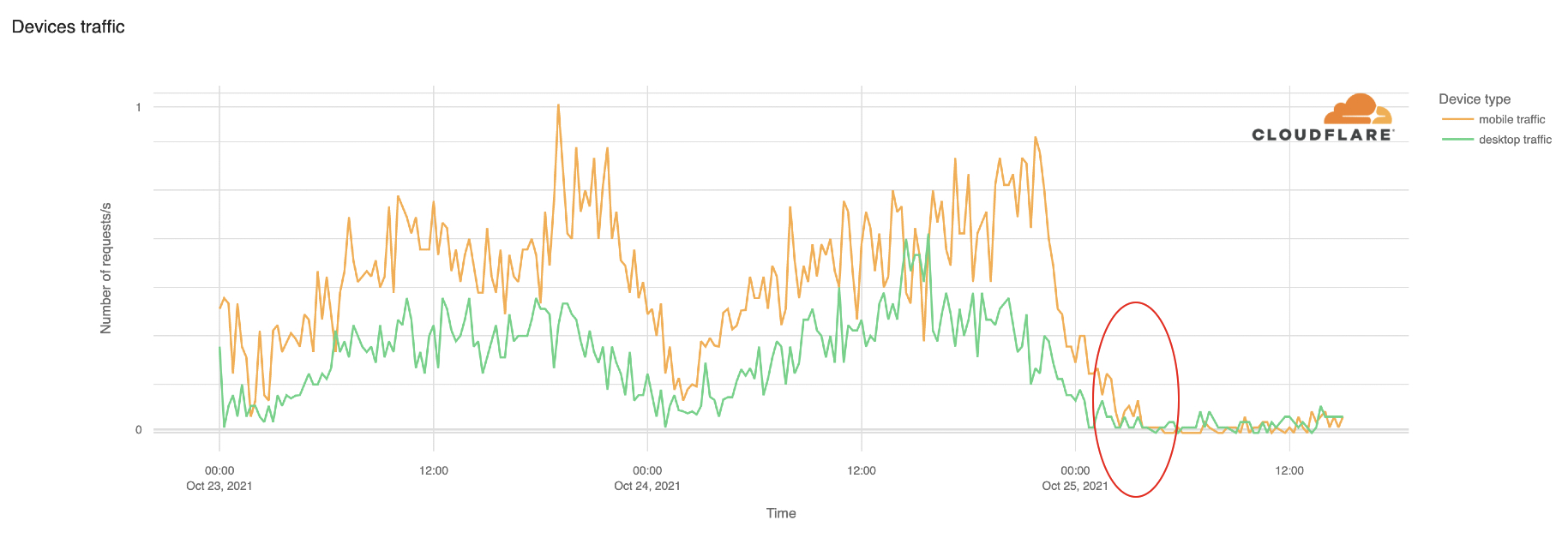 Devices Traffic