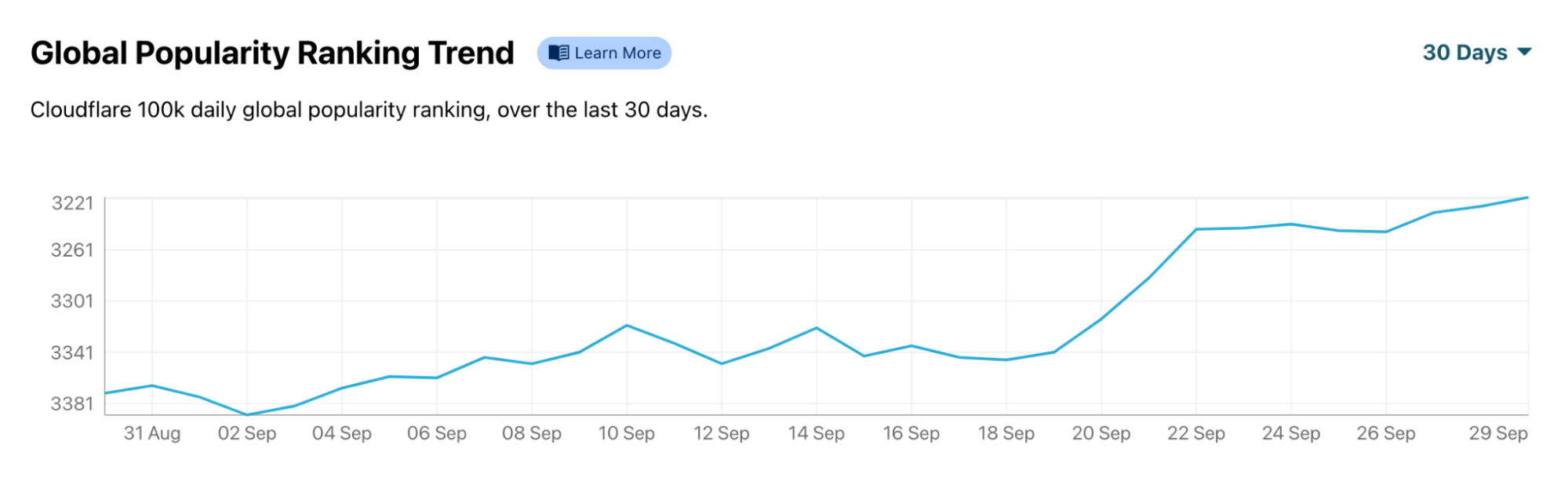 The increase in El País’s traffic is clearly visible after Sunday, September 19, 2021