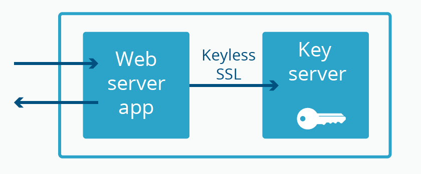 Keyless SSL: keeping the server separate from the key