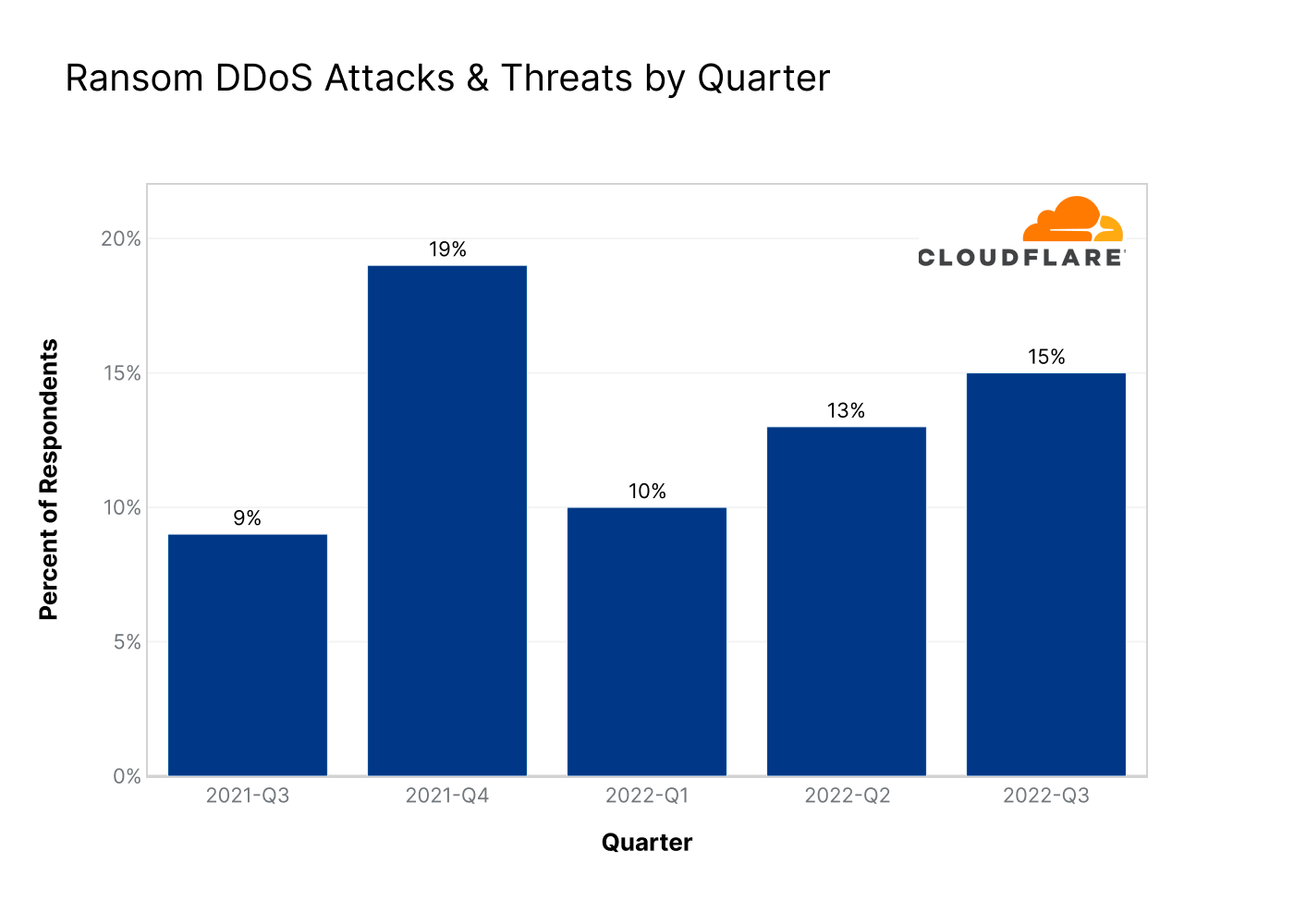 Graph of Ransom DDoS attacks by quarter