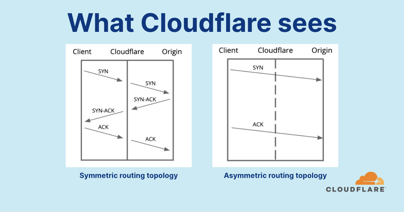 While not entirely trivial to implement with Linux, we were able to provide protection for out-of-state TCP packet attacks for our “classic” WAF/CDN service and Spectrum service, where in both cases Cloudflare serves as a reverse-proxy -- and sees both ingress and egress traffic.