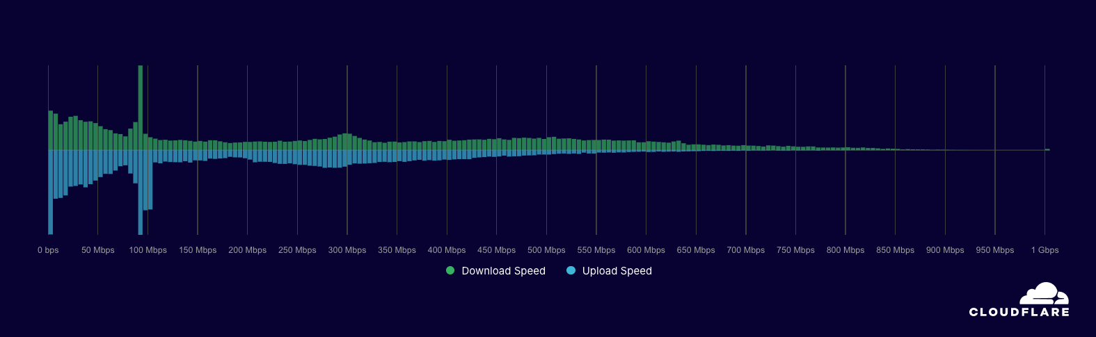 connectivity - Spain bandwidth