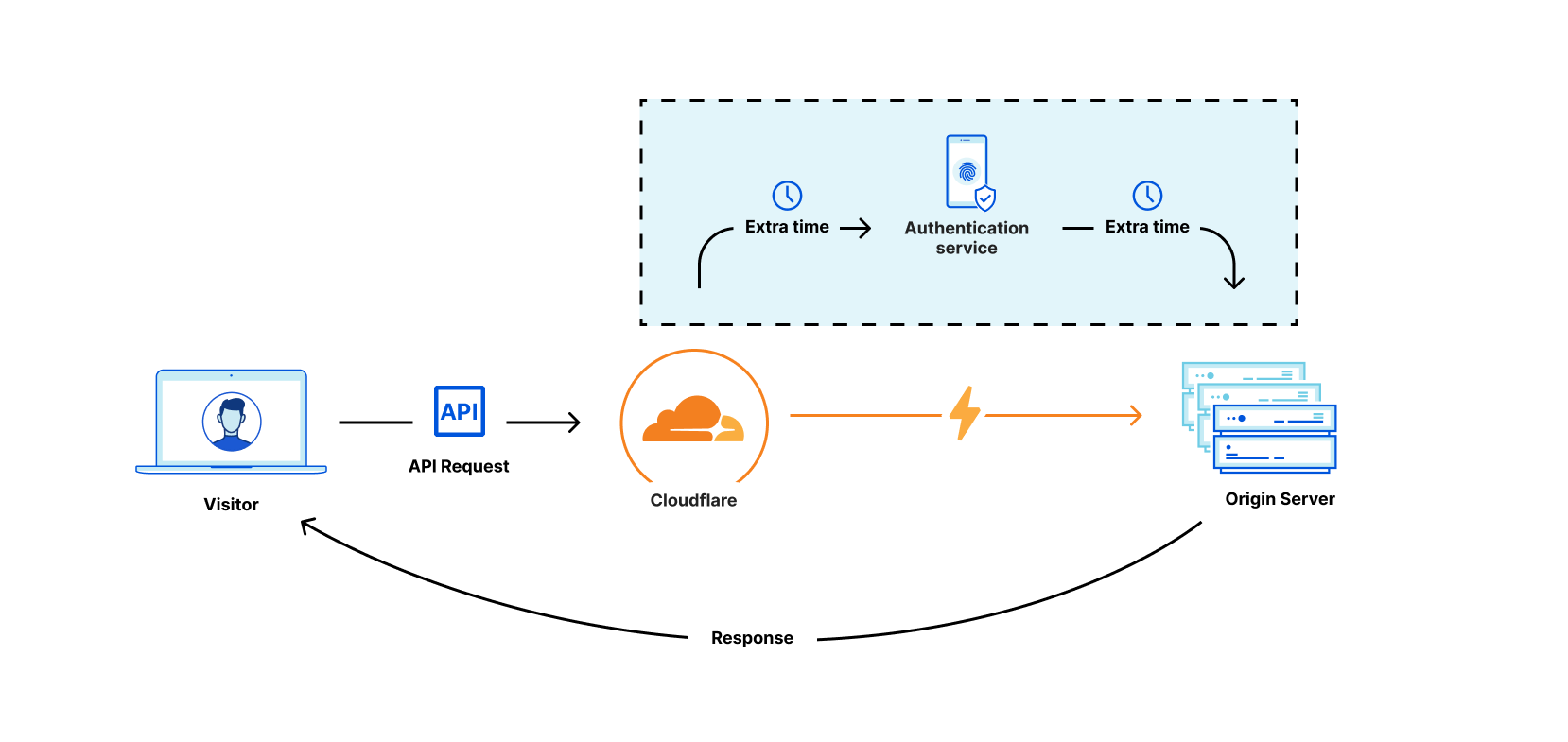 Additional latency incurred by sending requests out of the Cloudflare network for authentication.