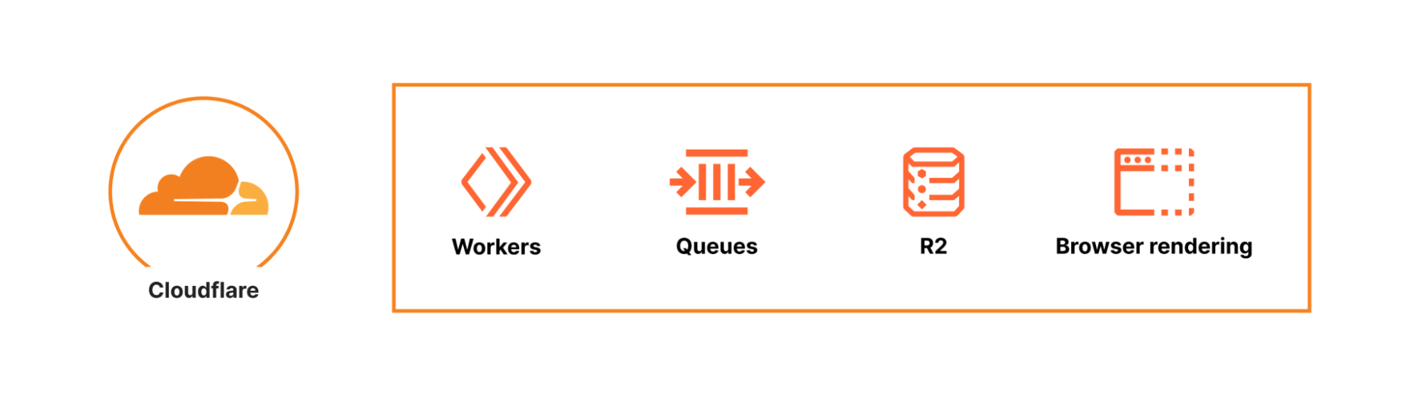 High level overview of the Cloudflare URL Scanner technology stack