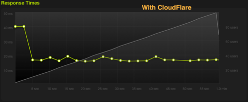 App: Blitz.io Makes Performance and Load Testing Easy