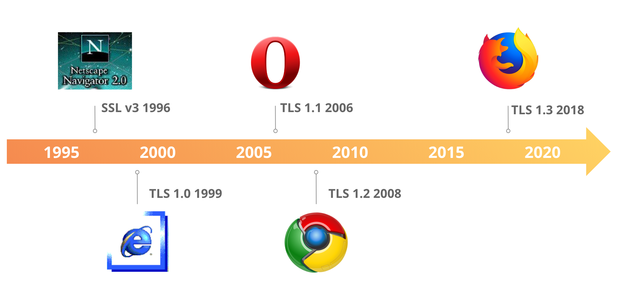 Timeline