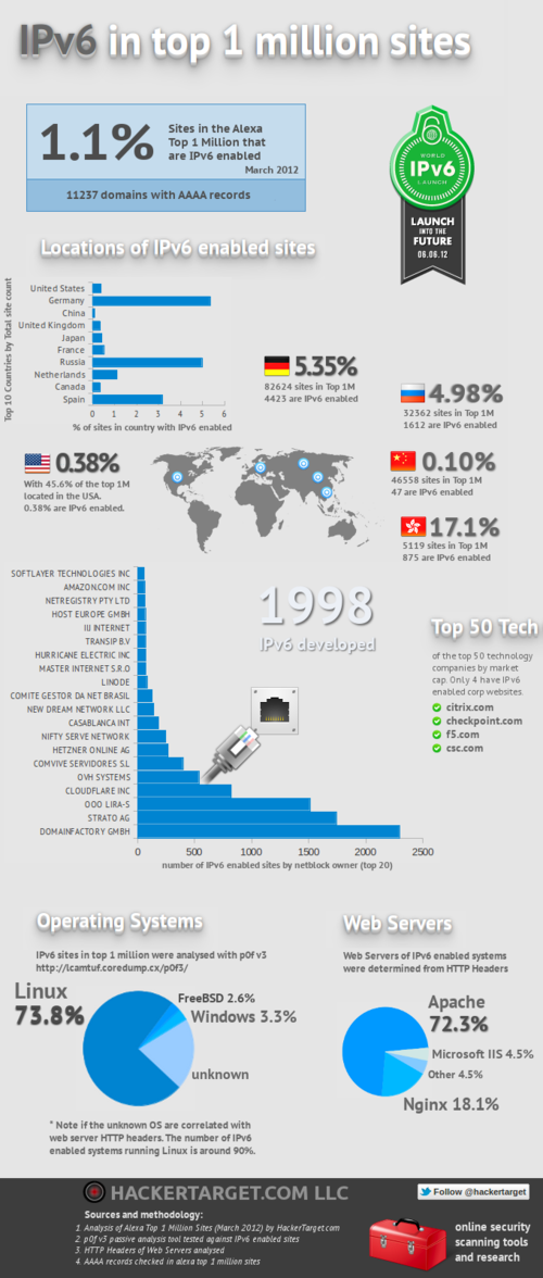 Global IPv6 Challenge: No More Excuses, Enable the Future