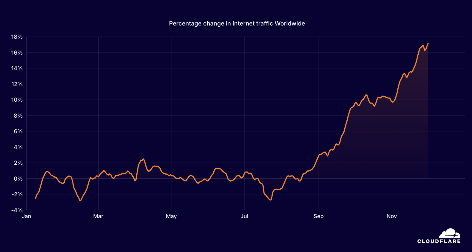 Internet traffic trends in 2024, worldwide