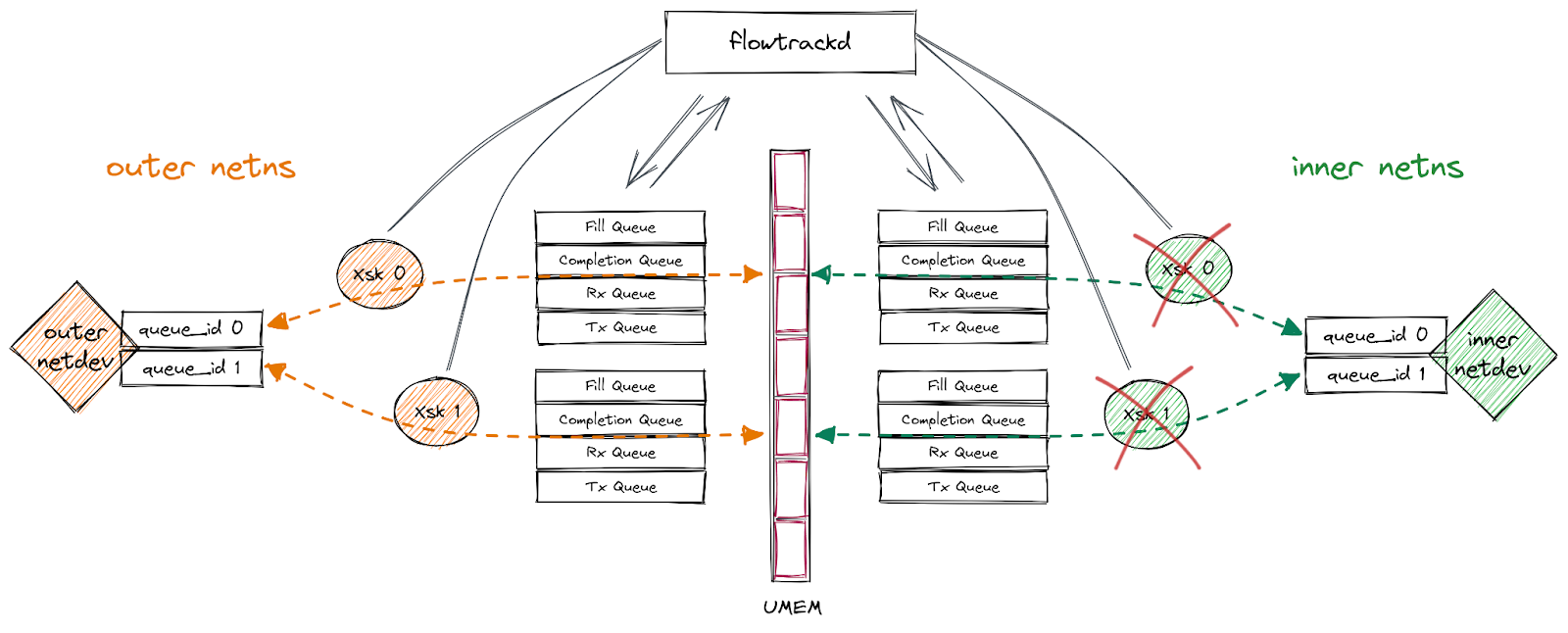 overview of flowtrackd interactions with Xsks in namespaces