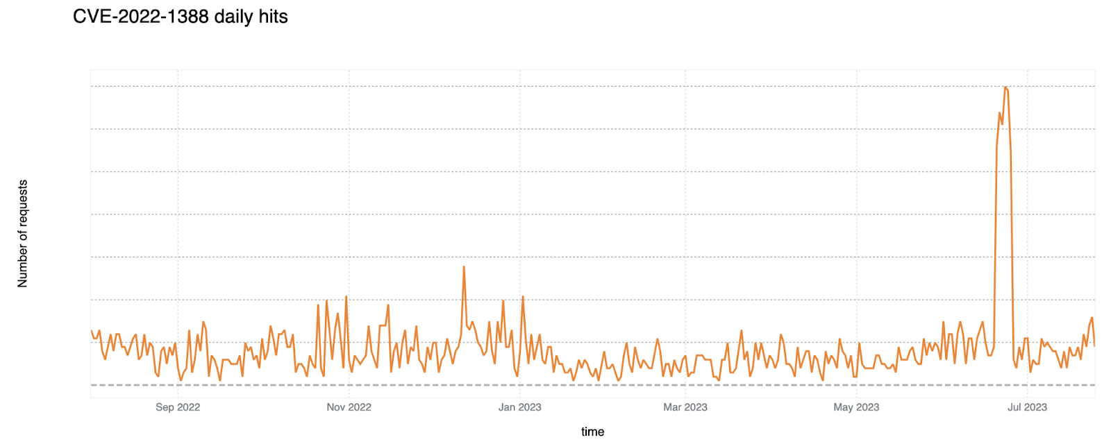 BIG-IP F5 exploit attempt trend over the last year