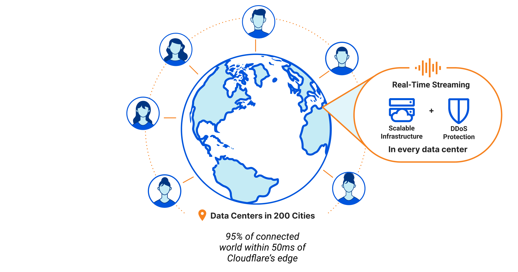 Users connecting through Cloudflare’s distributed global edge.