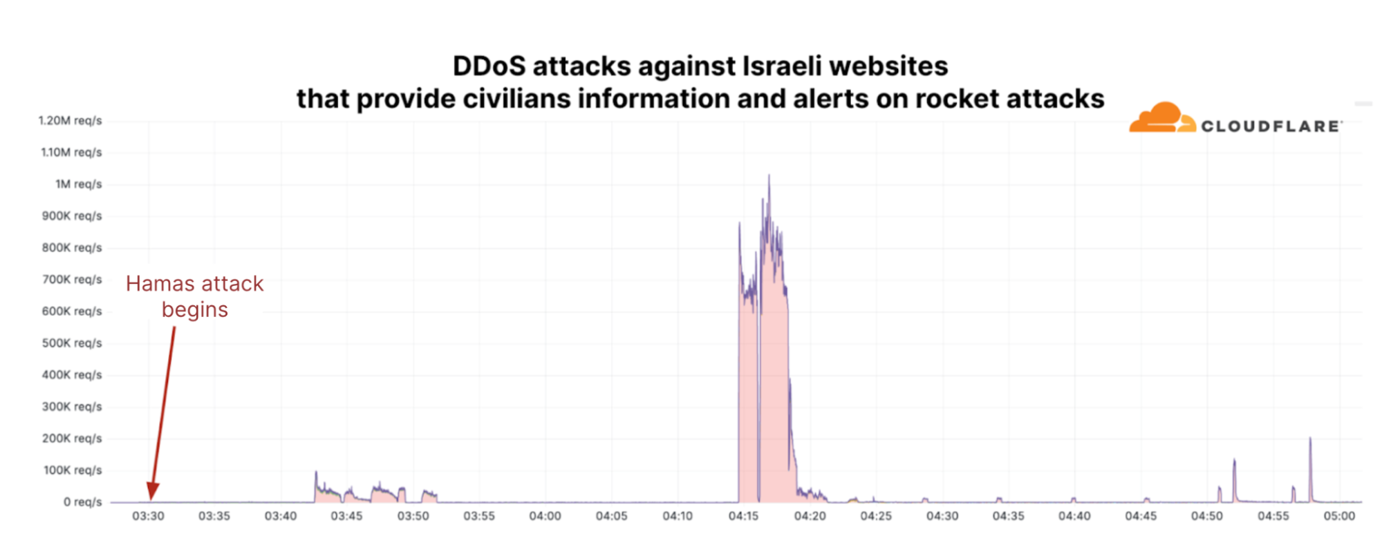 DDoS attacks against Israeli websites that provide civilians information and alerts on rocket attacks