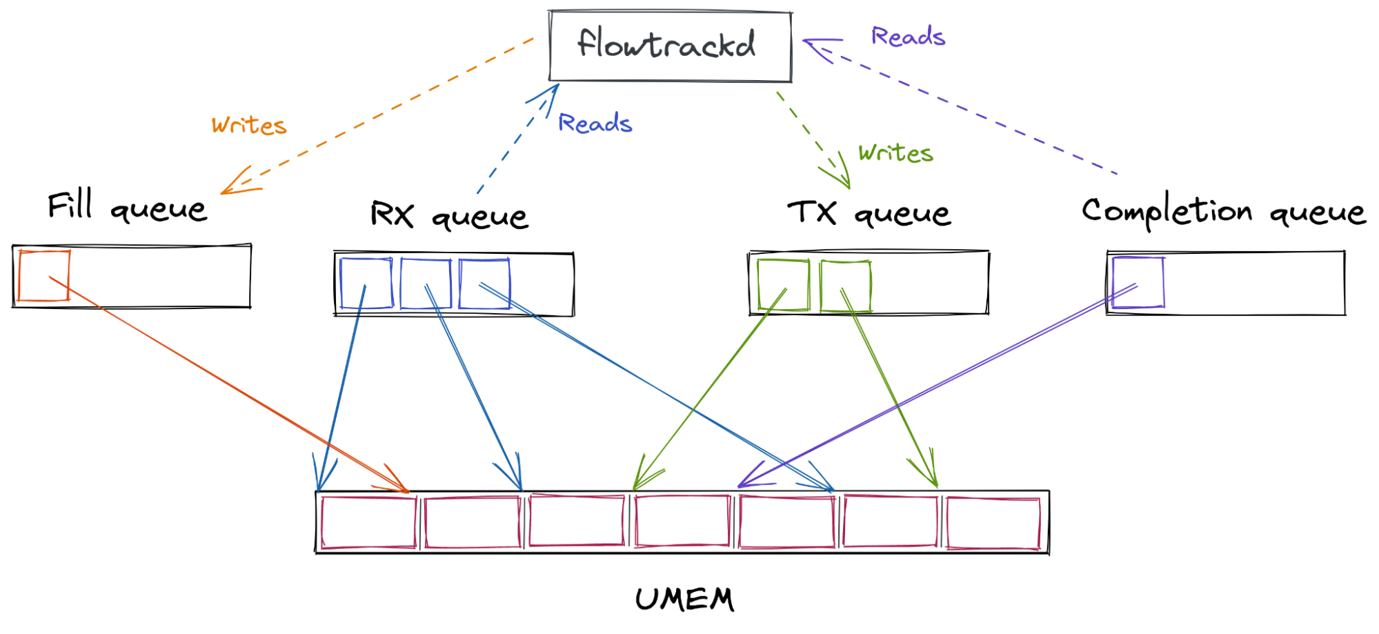 flowtrackd interactions with AF_XDP queues