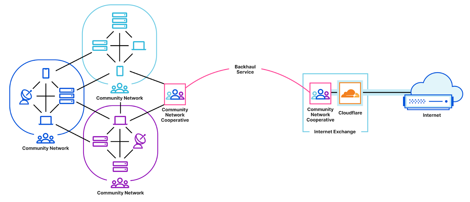 Launch a backhaul cooperative for point-to-point and colocation