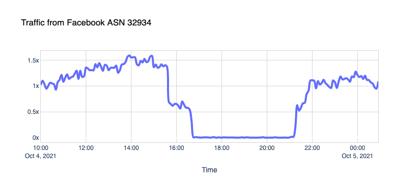 Traffic from facebook ASN 32934