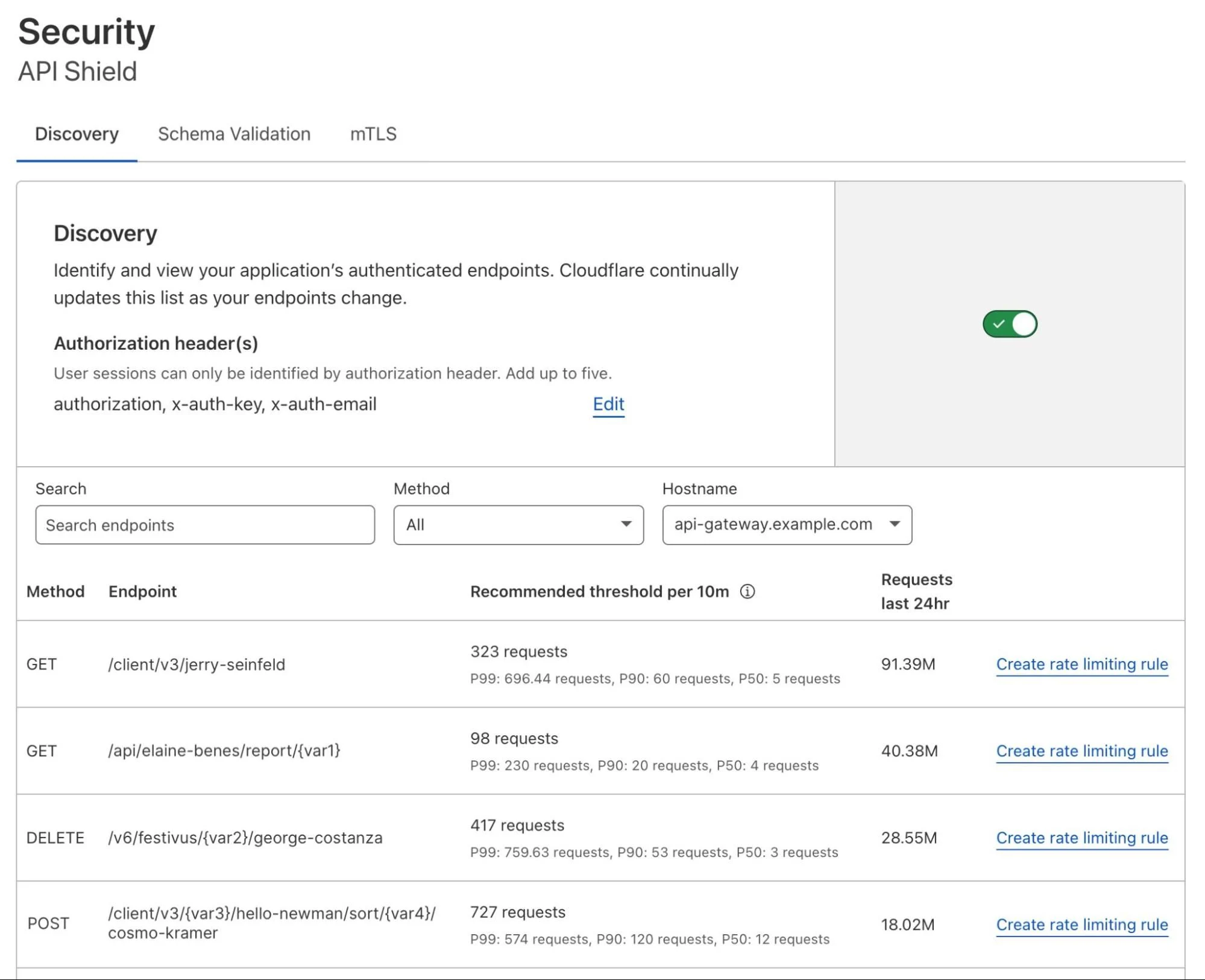 The Cloudflare API Shield tab, showing various endpoints that have been discovered and a set of recommended rate limiting thresholds.