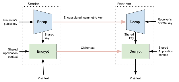 HPKE overview