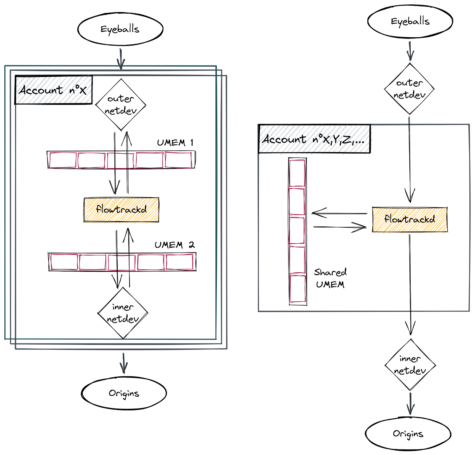 previous flowtrackd version next to the I/O rewrite one