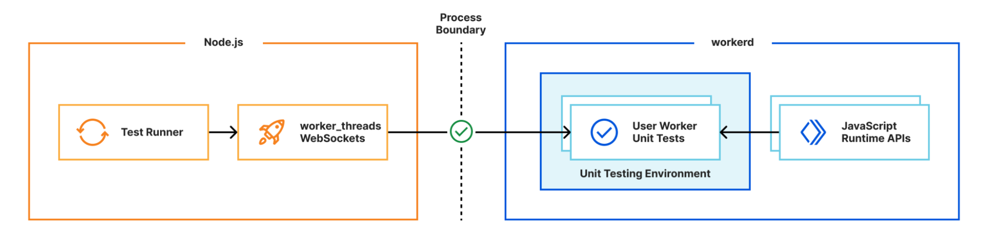 our solution for Miniflare v3, make the tests run in workerd, and replace calls to the worker_threads built-in Node.js module with WebSocket messages