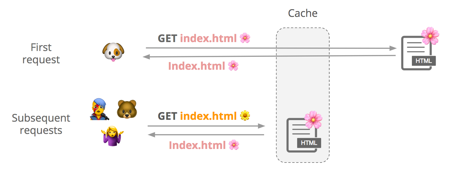 How cache normally works