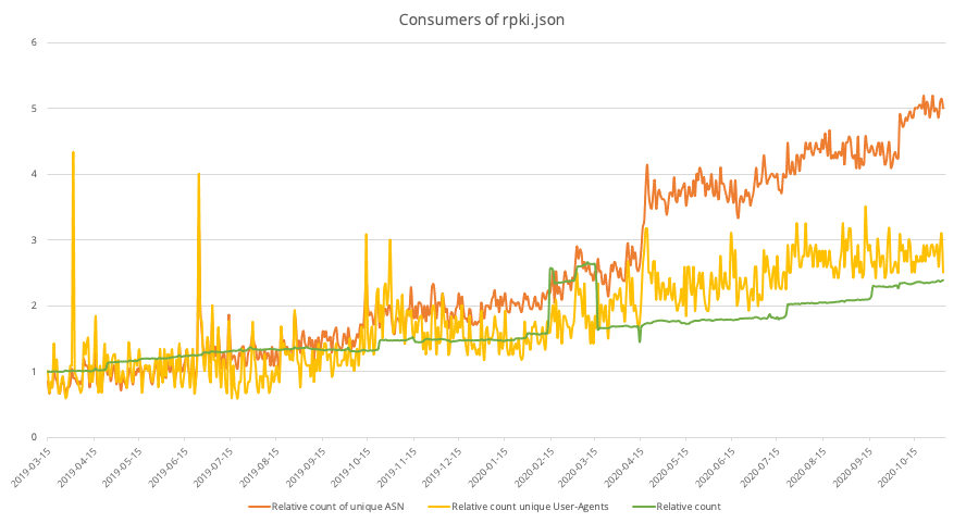 Graph showing increase of consumers of the rpki.json