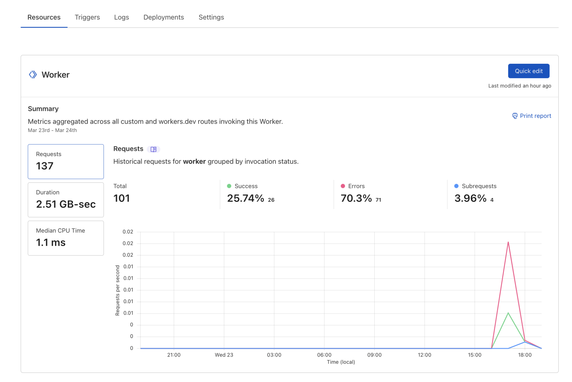 Monitoring workers in Cloudflare dashboard