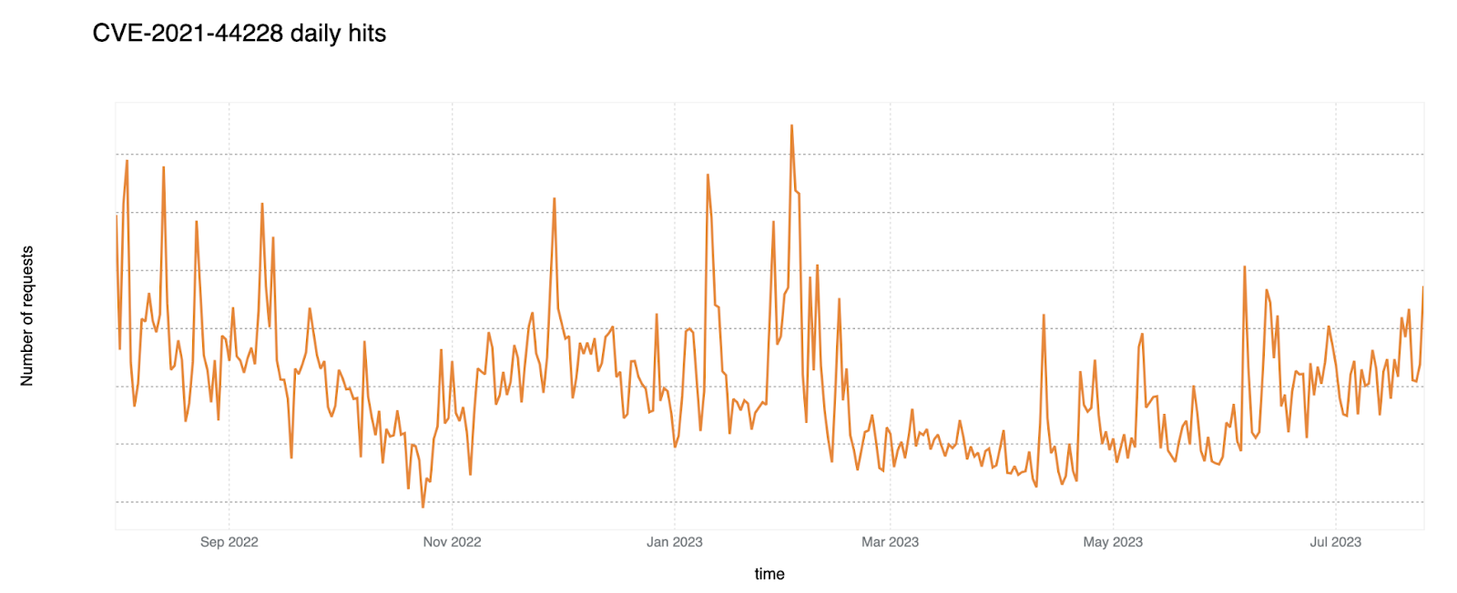 Log4j exploit attempt trend over the last year