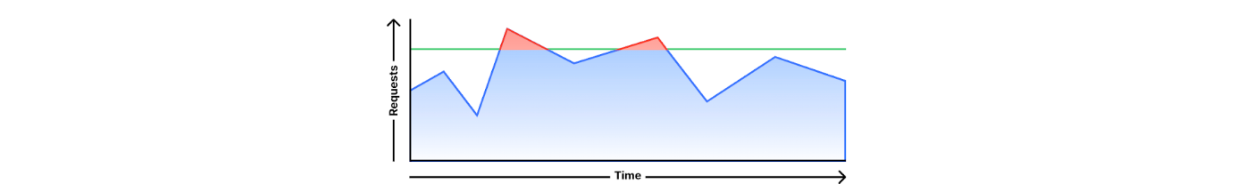 Throttle behavior: for every request we assess whether the average rate is within the defined limit; if it is then we allow the request.