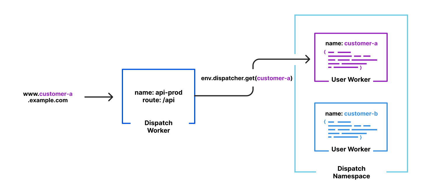 Workers for Platforms architecture diagram