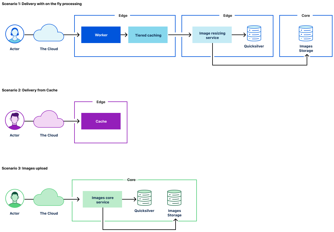 How Cloudflare Images work