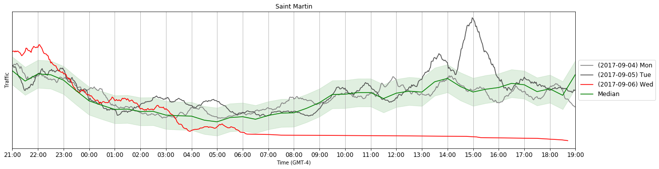 Internet traffic of Saint Martin during Hurricane Irma - September 2017