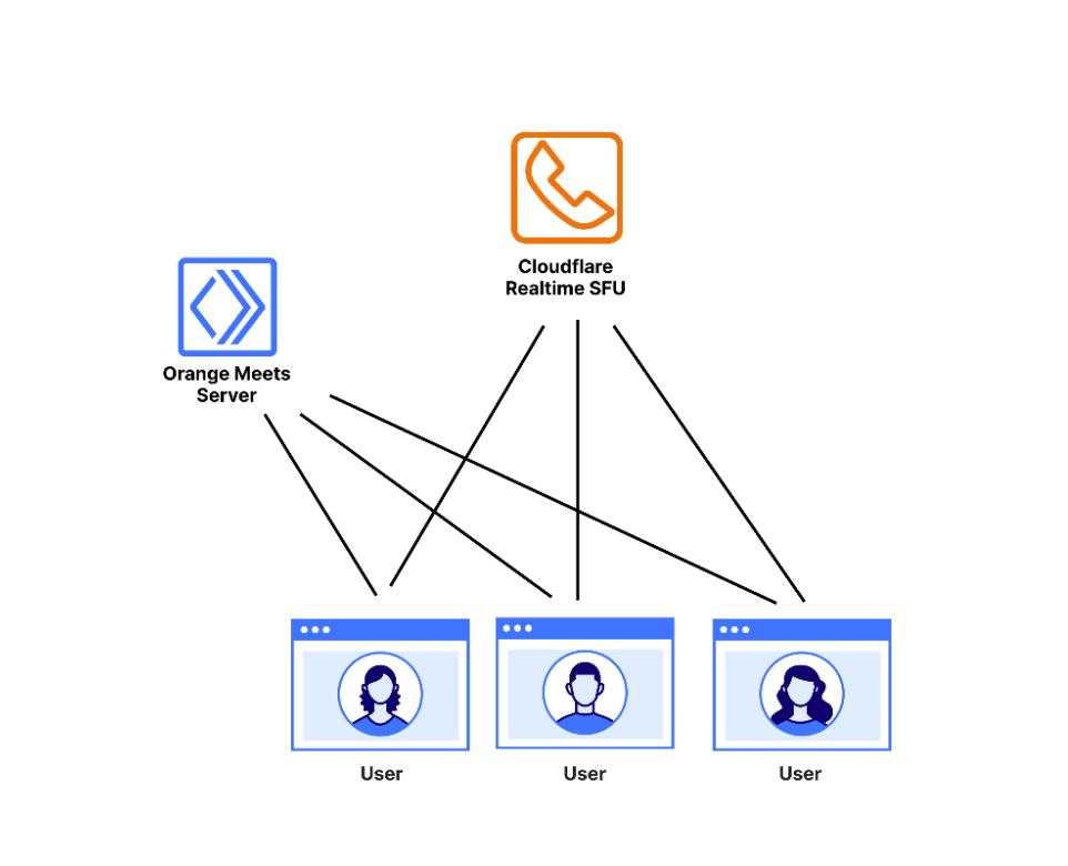 A graph showing three Orange Meets users and two services: the Orange Meets Server and the Cloudflare Realtime SFU. Each user is connected to both services.