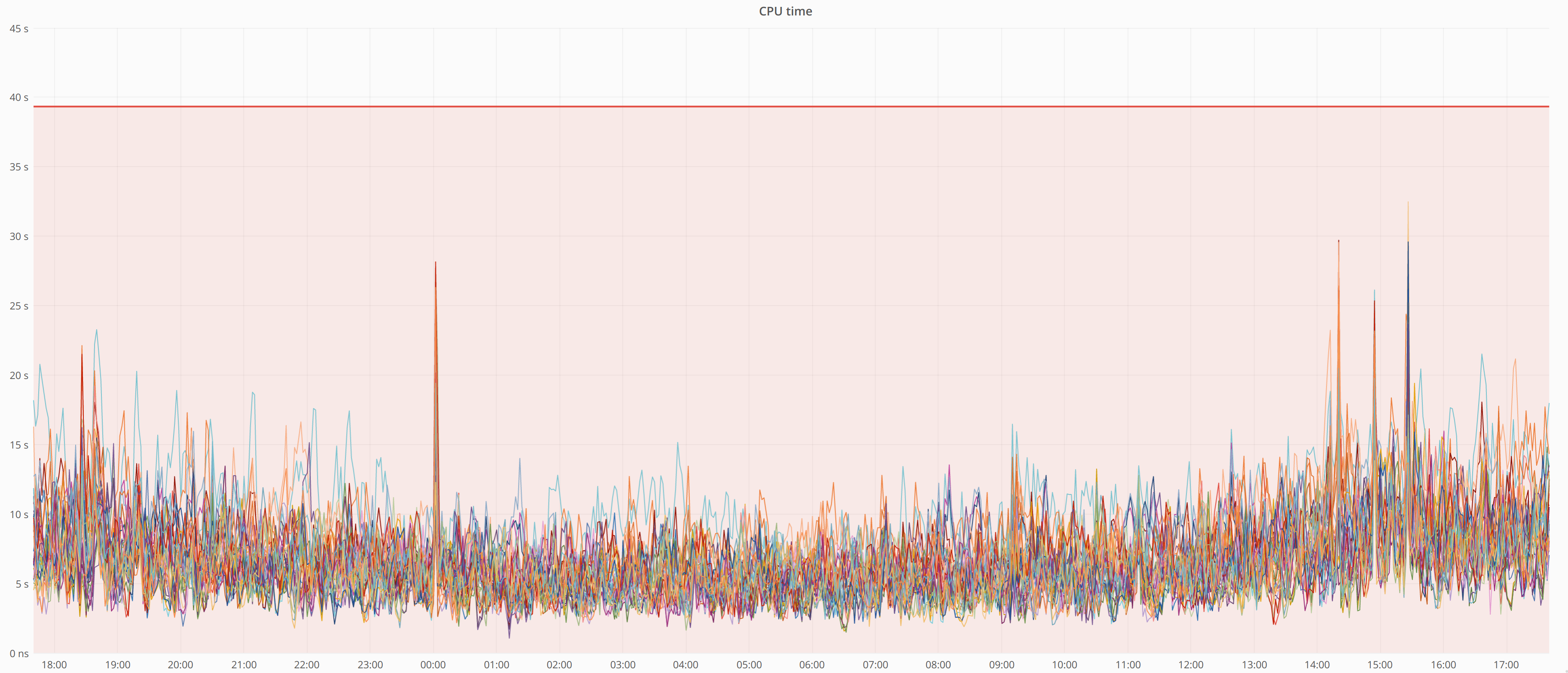 ClickHouse-CPU-usage