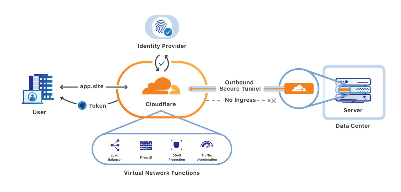 Integrating Cloudflare Gateway and Access