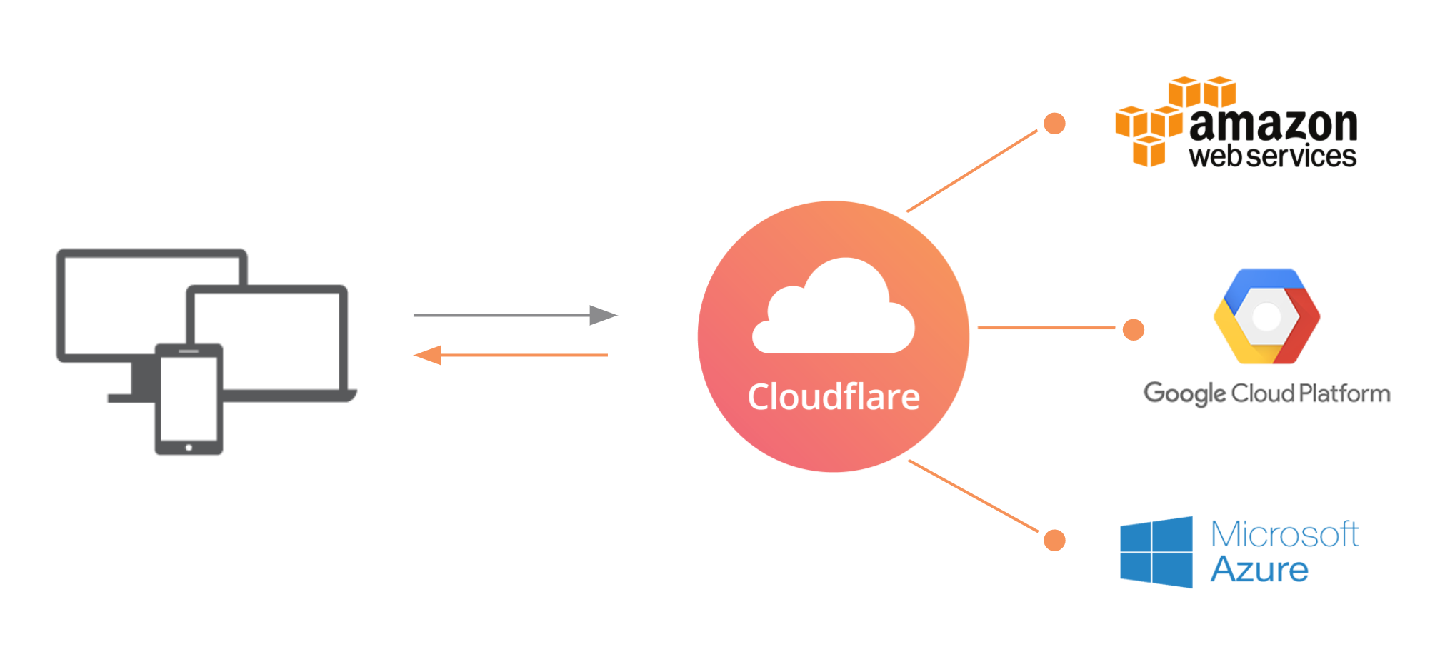 Cloudflare Multi Cloud