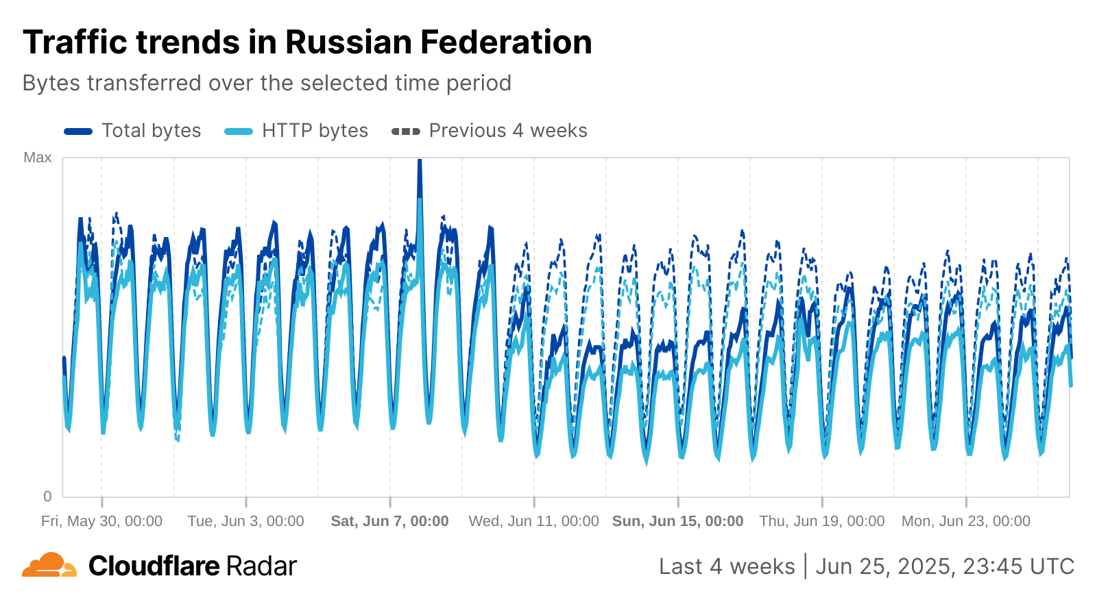 Cloudflare Radar chart showing reduction in traffic served to Russian users
