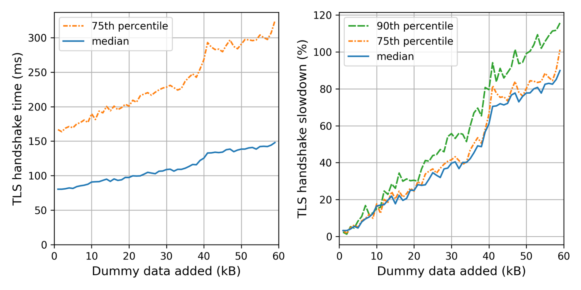 Performance when artificially inflating certificate chain size to simulate post-quantum certificates.