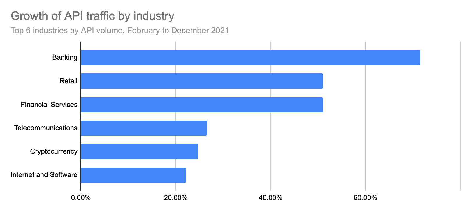 Growth of API traffic by industry. Top three industries with the largest growth were: Banking, Retail and Financial Services.