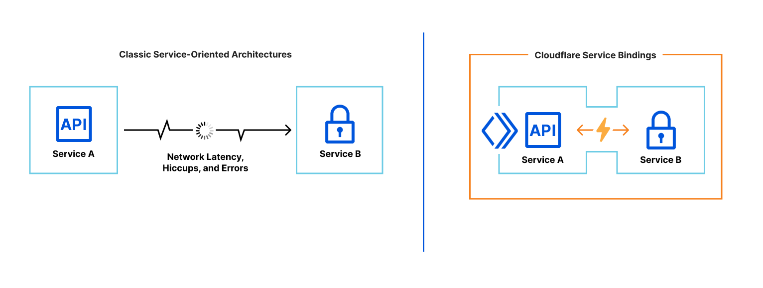 Classic service-oriented architecture; versus service bindings