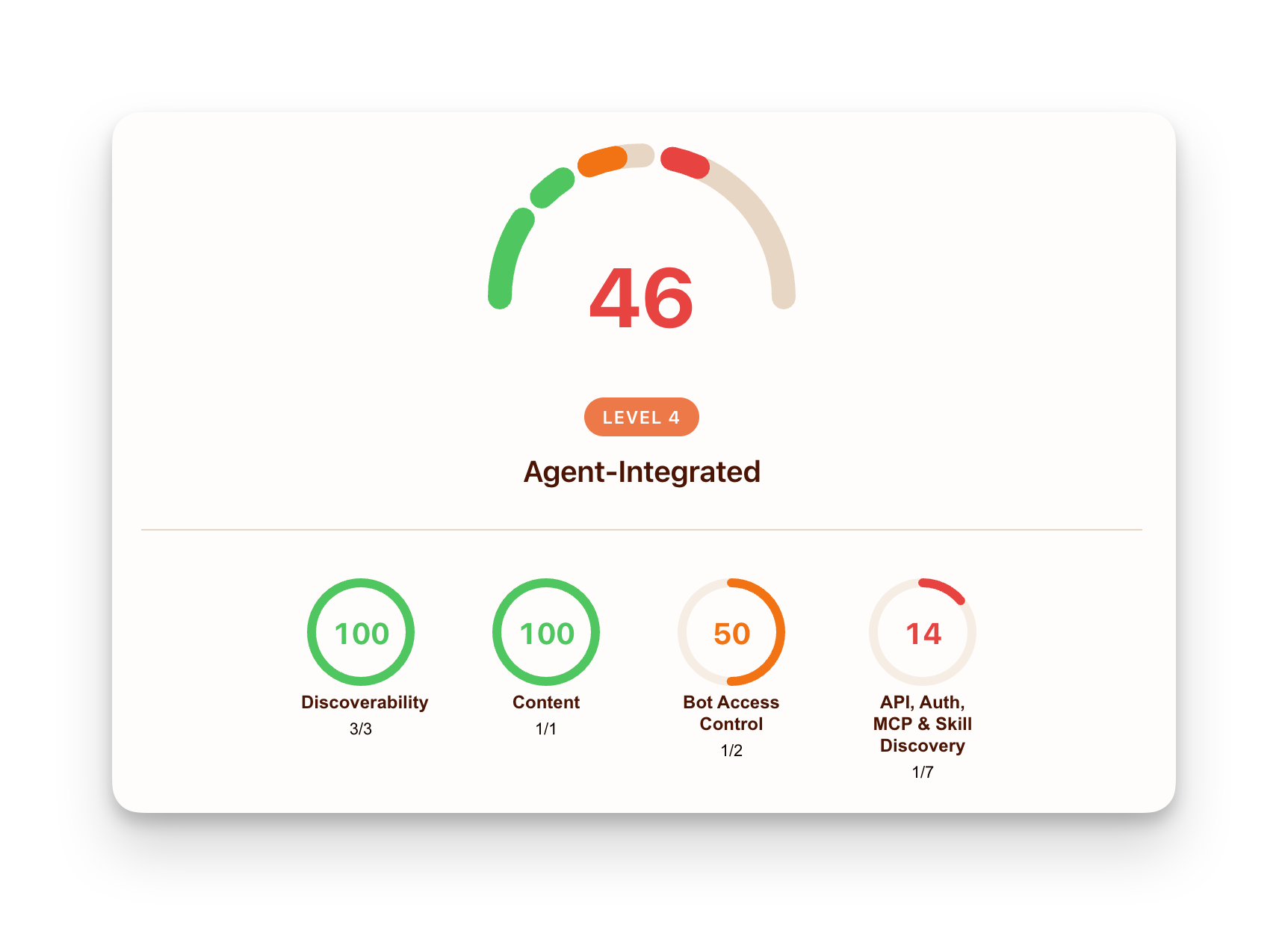 Screenshot of results from an agent-readiness check for an example website.