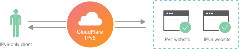 Less Is More - Why The IPv6 Switch Is Missing