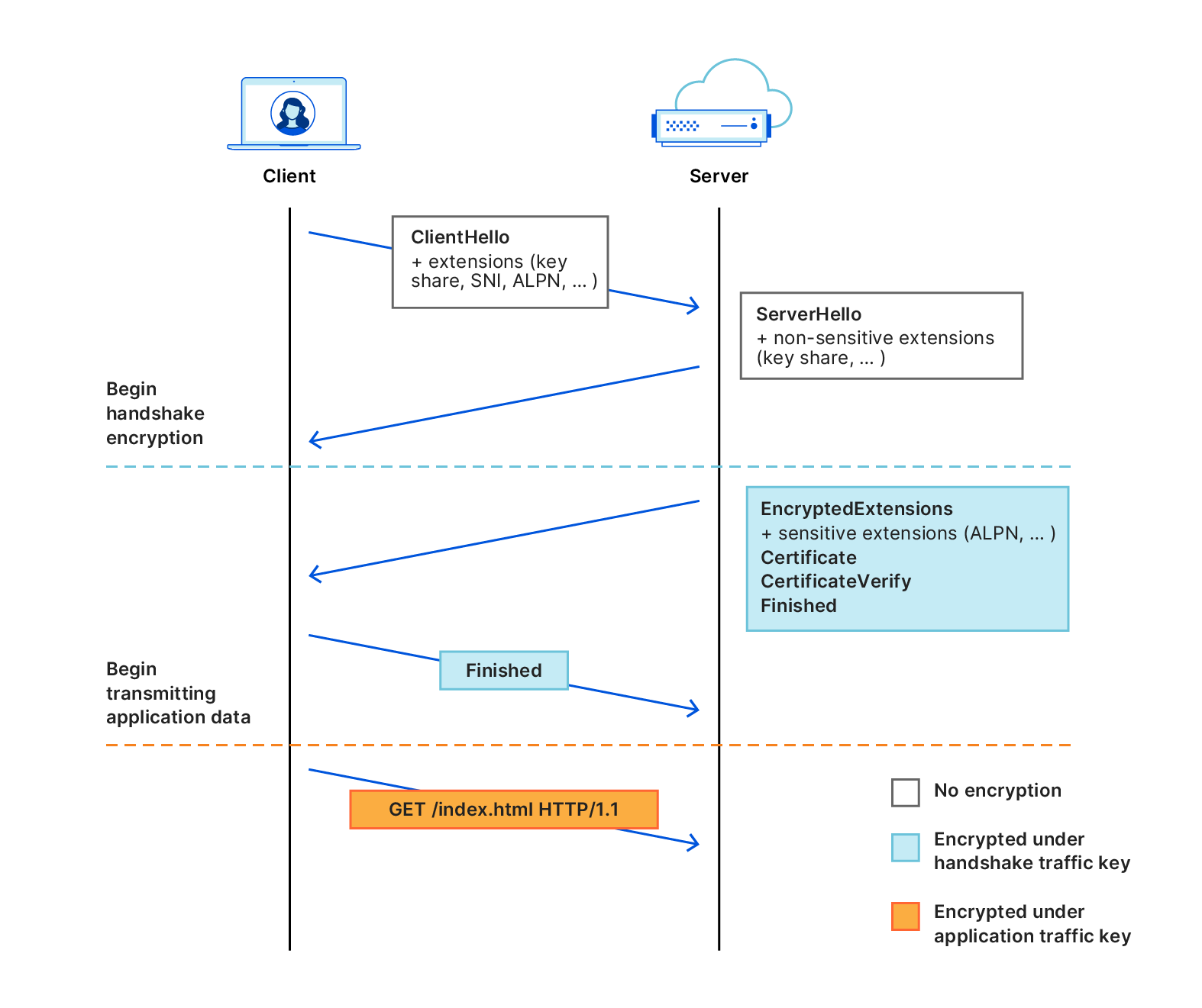 Overview of TLS 1.3