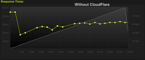 App: Blitz.io Makes Performance and Load Testing Easy