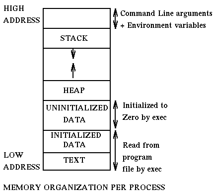 Heap organization